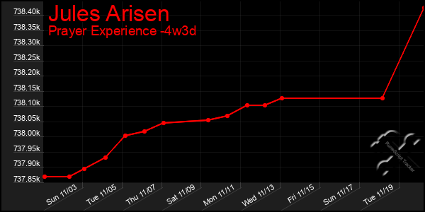 Last 31 Days Graph of Jules Arisen