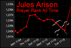 Total Graph of Jules Arisen