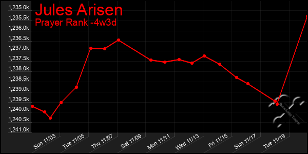 Last 31 Days Graph of Jules Arisen