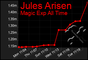 Total Graph of Jules Arisen