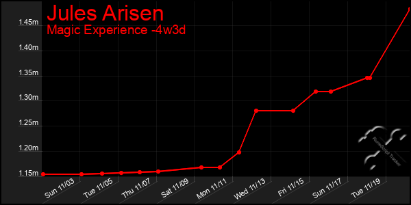 Last 31 Days Graph of Jules Arisen