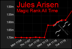 Total Graph of Jules Arisen