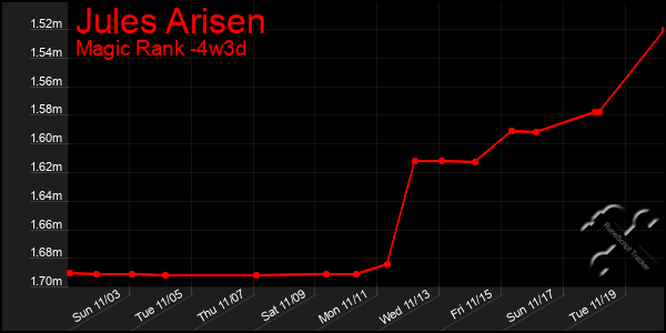 Last 31 Days Graph of Jules Arisen