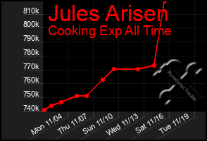 Total Graph of Jules Arisen