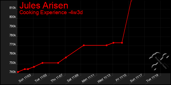 Last 31 Days Graph of Jules Arisen