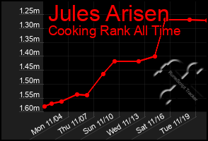 Total Graph of Jules Arisen