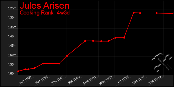 Last 31 Days Graph of Jules Arisen