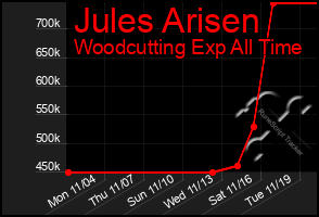 Total Graph of Jules Arisen