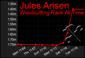 Total Graph of Jules Arisen