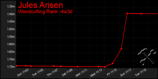 Last 31 Days Graph of Jules Arisen