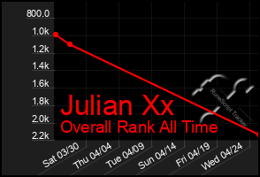 Total Graph of Julian Xx