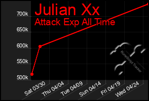 Total Graph of Julian Xx