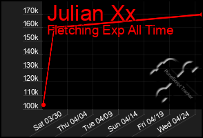 Total Graph of Julian Xx