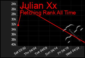 Total Graph of Julian Xx