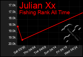 Total Graph of Julian Xx