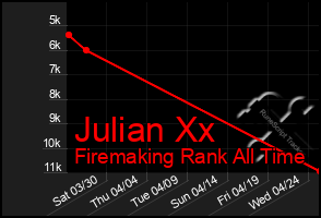 Total Graph of Julian Xx
