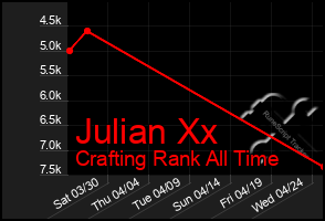Total Graph of Julian Xx
