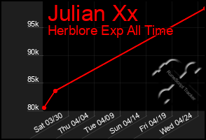 Total Graph of Julian Xx