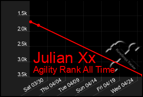 Total Graph of Julian Xx
