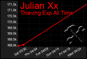 Total Graph of Julian Xx