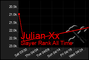 Total Graph of Julian Xx