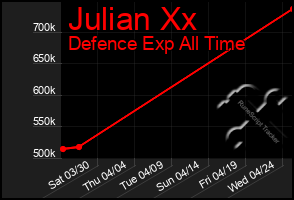 Total Graph of Julian Xx
