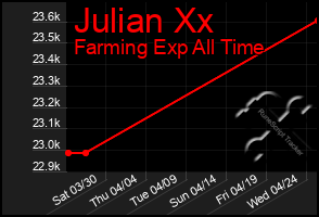 Total Graph of Julian Xx