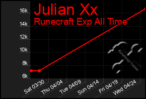 Total Graph of Julian Xx
