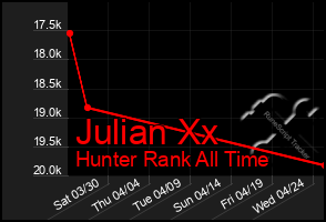 Total Graph of Julian Xx