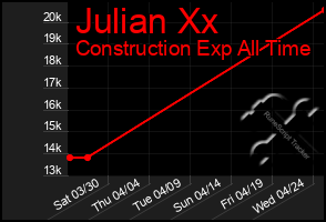 Total Graph of Julian Xx