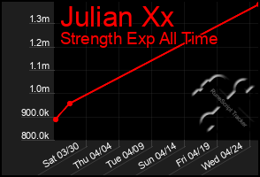 Total Graph of Julian Xx