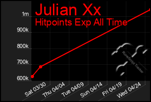 Total Graph of Julian Xx