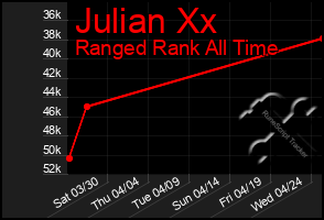 Total Graph of Julian Xx