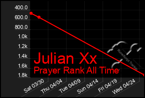 Total Graph of Julian Xx