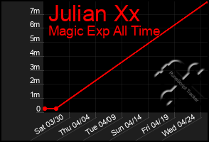 Total Graph of Julian Xx