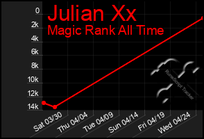 Total Graph of Julian Xx