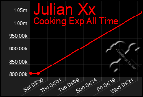 Total Graph of Julian Xx