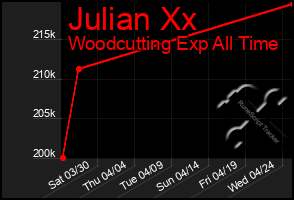 Total Graph of Julian Xx