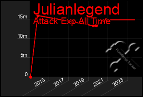 Total Graph of Julianlegend