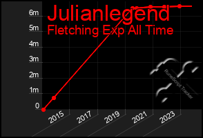 Total Graph of Julianlegend