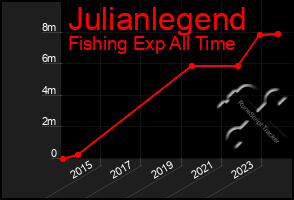 Total Graph of Julianlegend