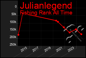 Total Graph of Julianlegend