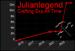 Total Graph of Julianlegend