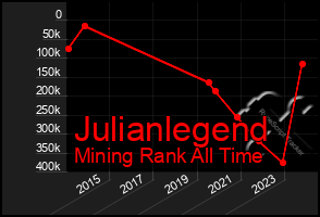 Total Graph of Julianlegend