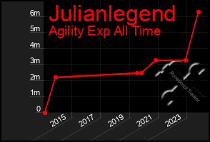 Total Graph of Julianlegend