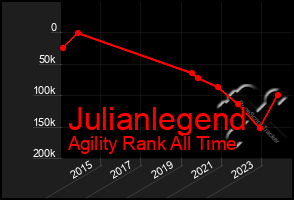 Total Graph of Julianlegend