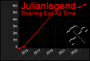 Total Graph of Julianlegend