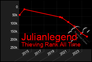 Total Graph of Julianlegend