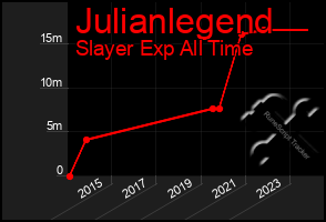 Total Graph of Julianlegend