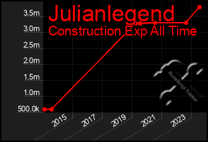 Total Graph of Julianlegend